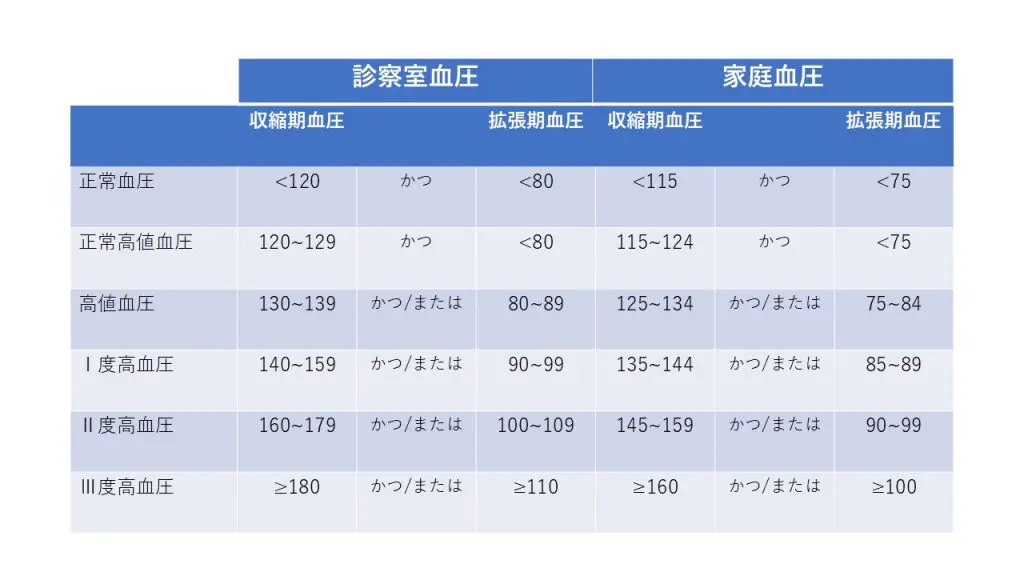 高血圧 高血圧管理・治療ガイドライン2025の要点 | なかしま内科クリニック